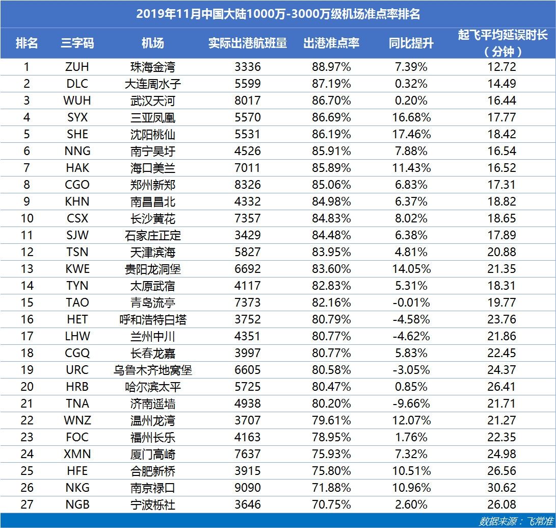 1000萬-3000萬級(jí)機(jī)場(chǎng)