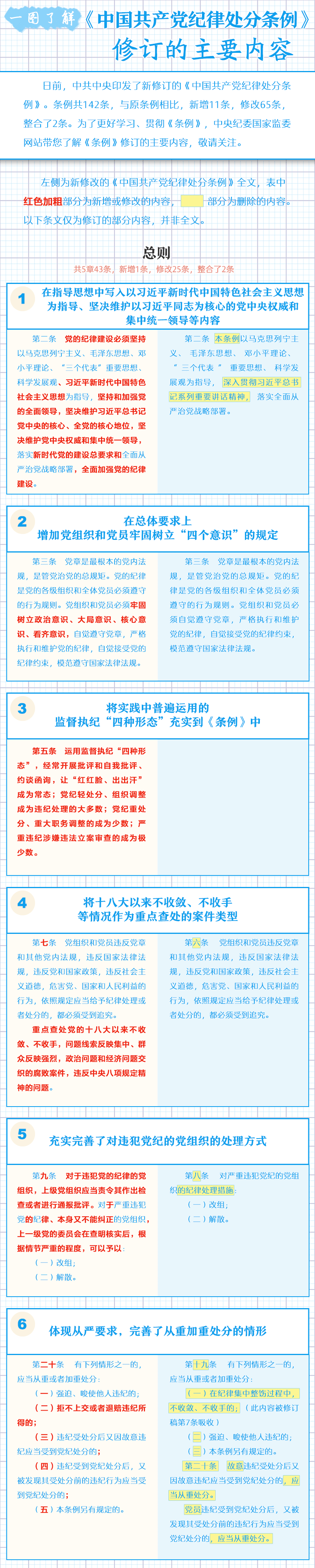 一圖了解《中國(guó)共產(chǎn)黨紀(jì)律處分條例》修訂的主要內(nèi)容.png