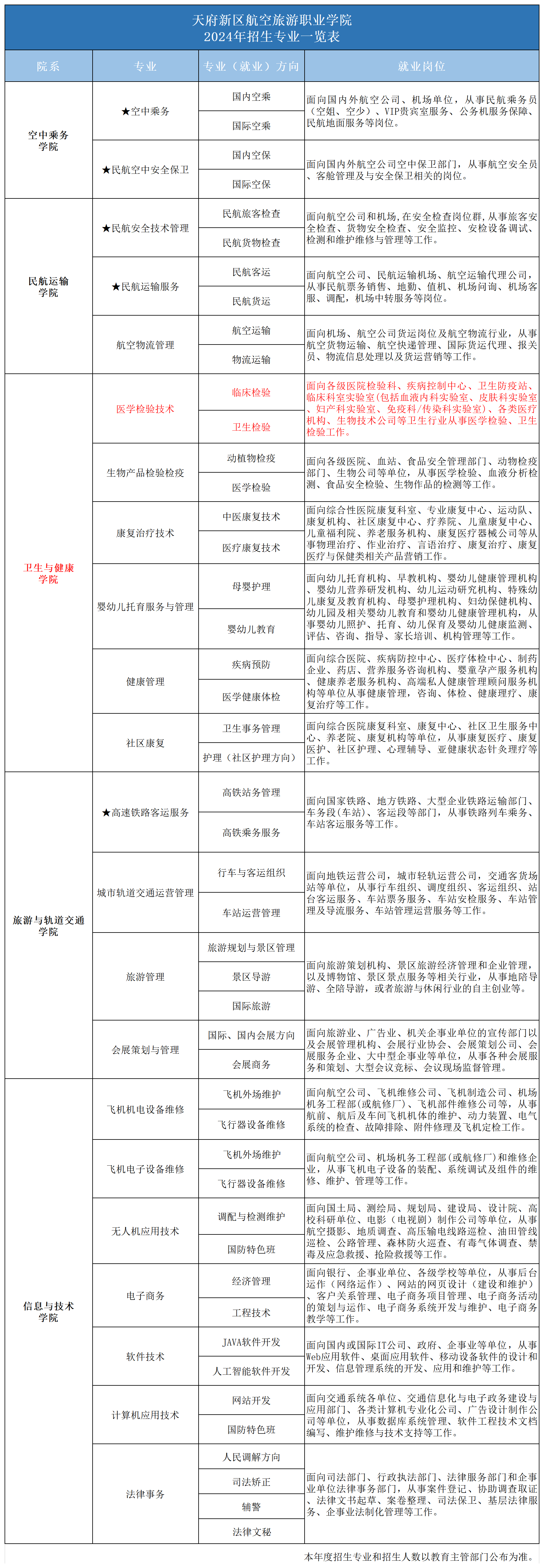 2024專業(yè)一覽表_2024年招生專業(yè)(醫(yī)學(xué)).png